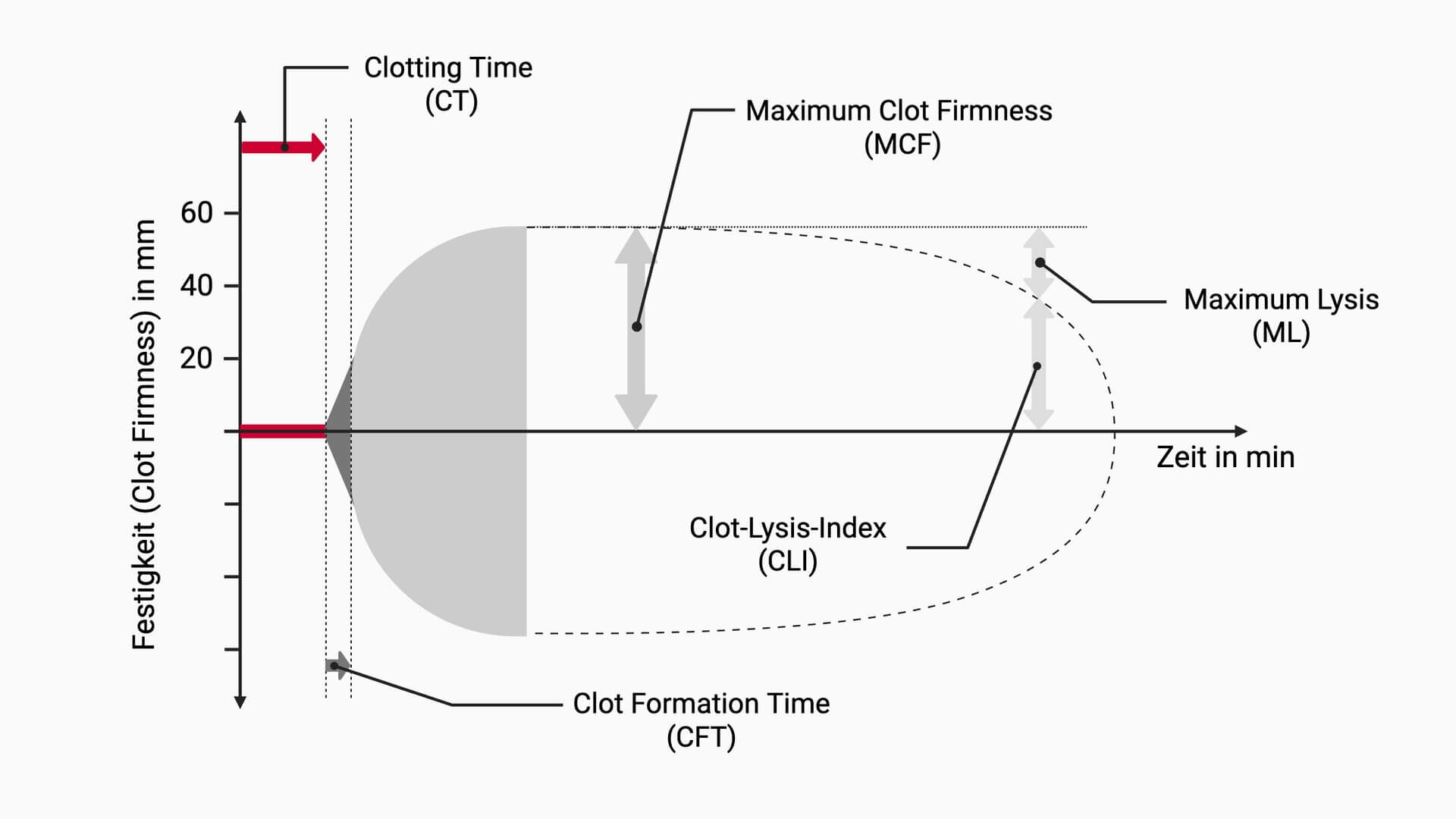 Rotationsthrombelastometrie (ROTEM®)