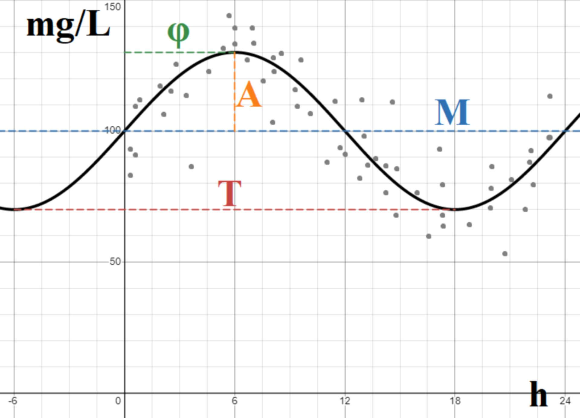 Beispieldatensatz Cosinor-Analyse