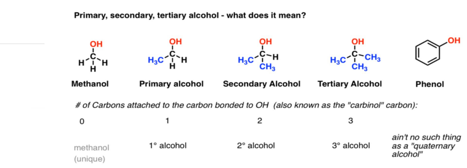 Alcohols and Derivatives