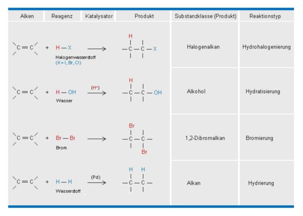 Additionsreaktionen an Alkenen