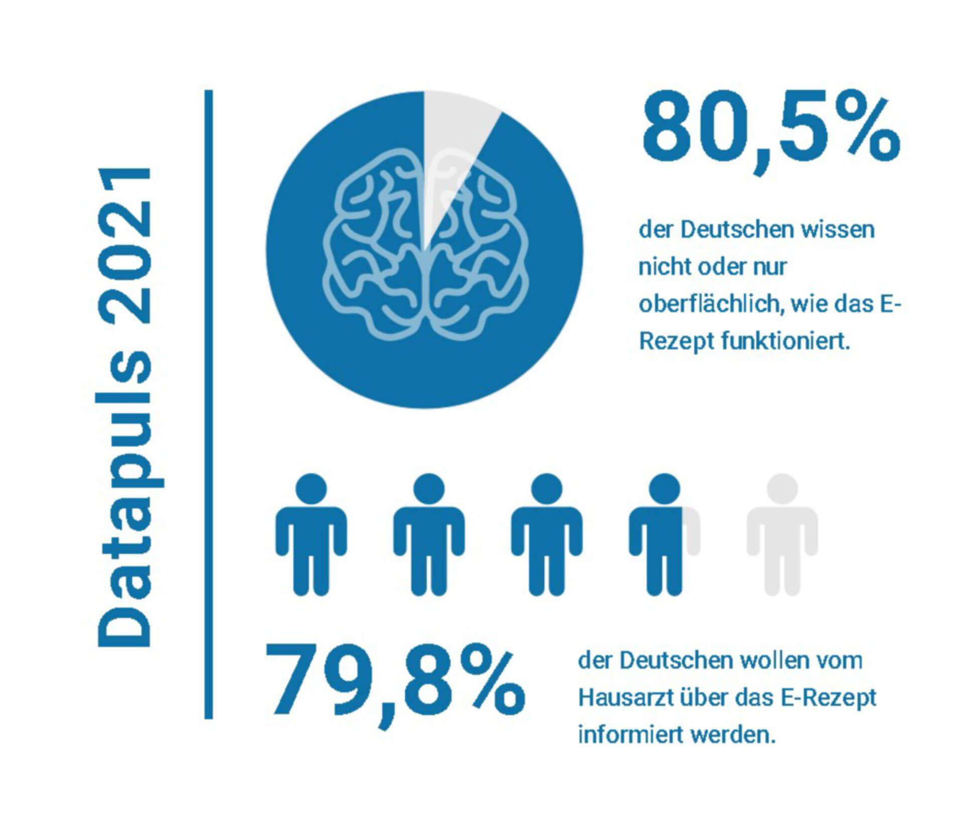 Patientenumfrage Datapuls 2021 attestiert Deutschen Unwissenheit beim E-Rezept (c) Socialwave GmbH