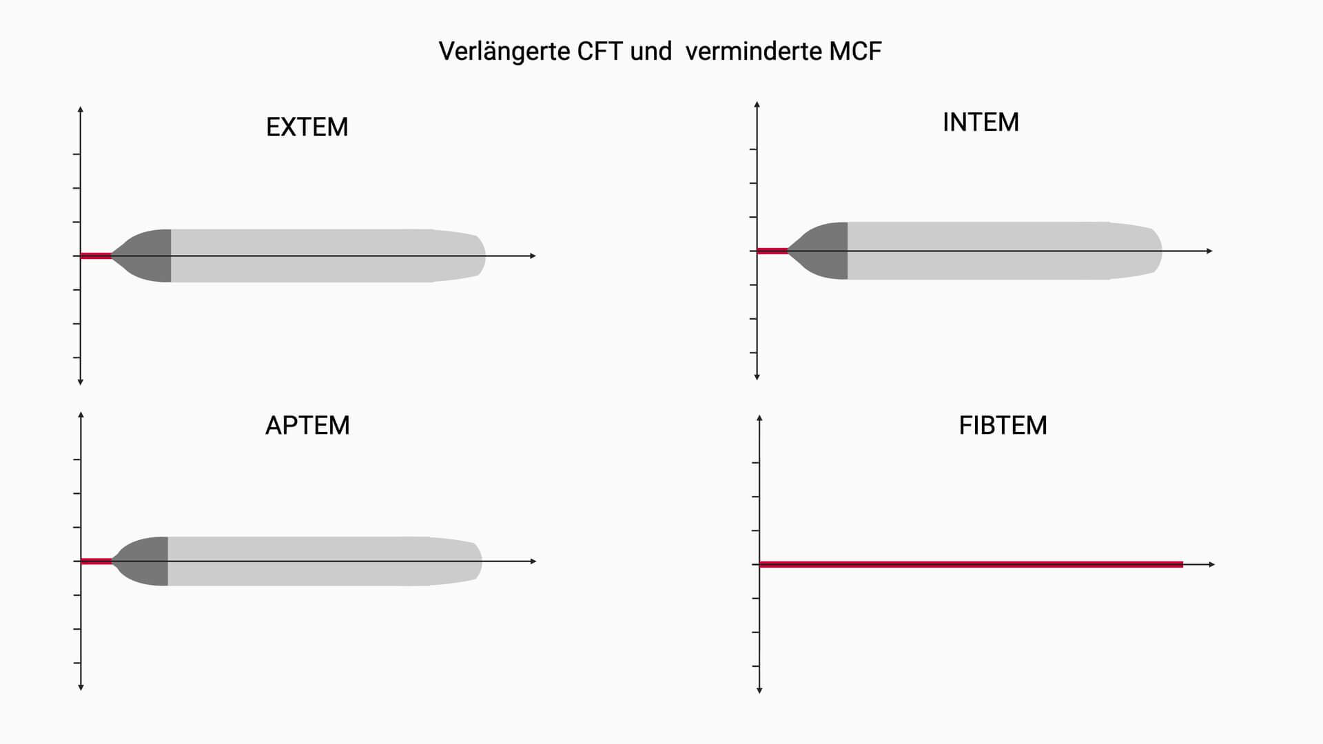 Rotationsthrombelastometrie (ROTEM®)