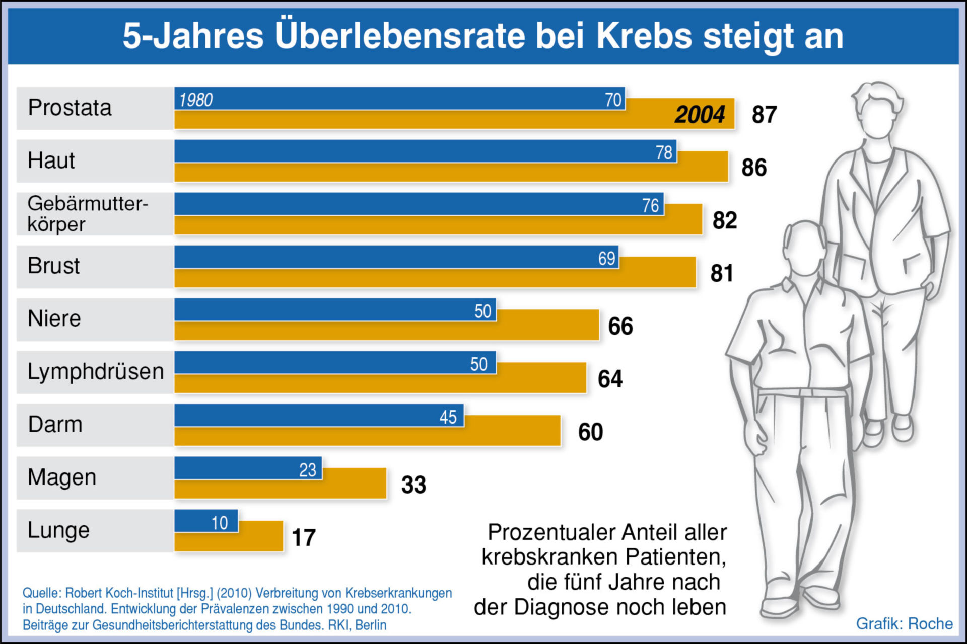 Mediaimgdownloadinfografikenupdate20120110rocheinfografikdienstonkologie5jahresueberlebensrate Lg 