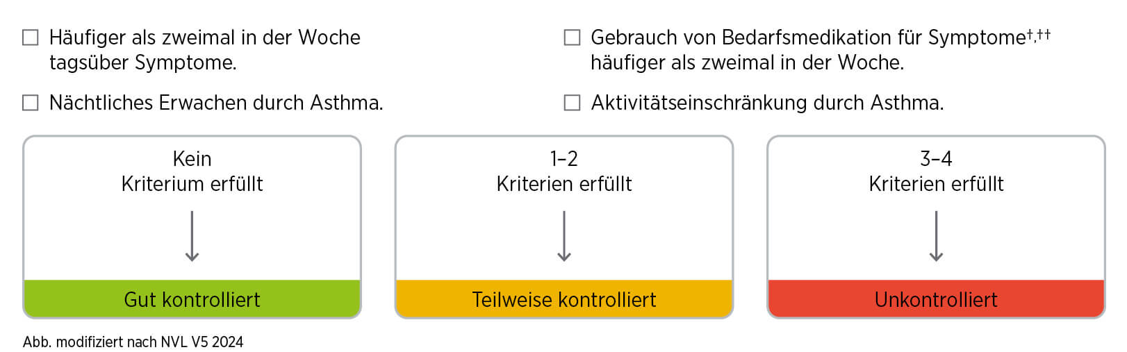 grafik-beurteilung-asthmakontrolle_original.jpg