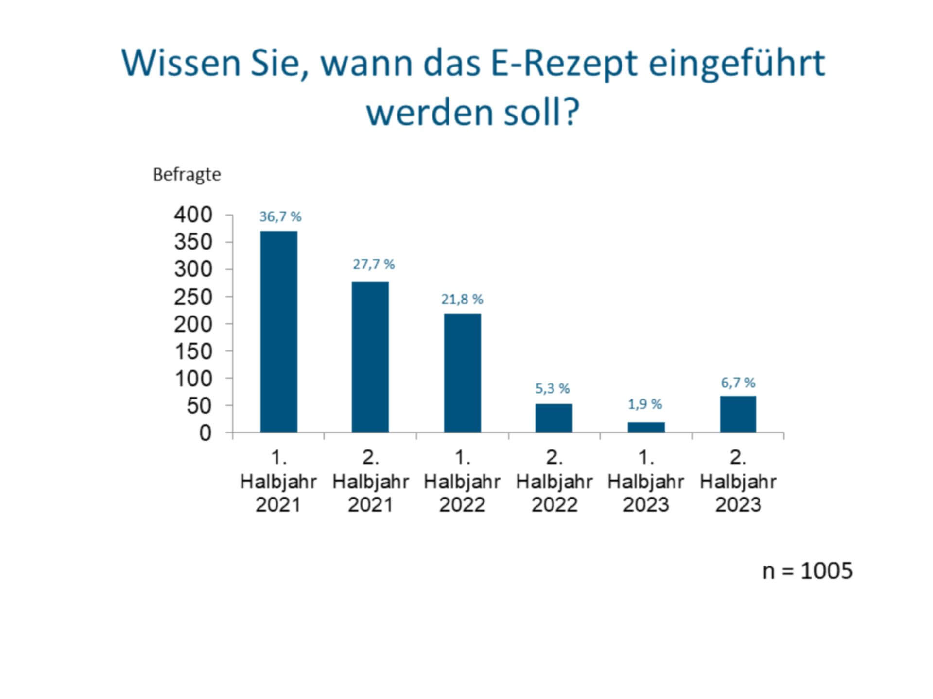 Mit Blick auf das Einführungsdatum gehen die Meinungen der Deutschen auseinander (c) Socialwave GmbH