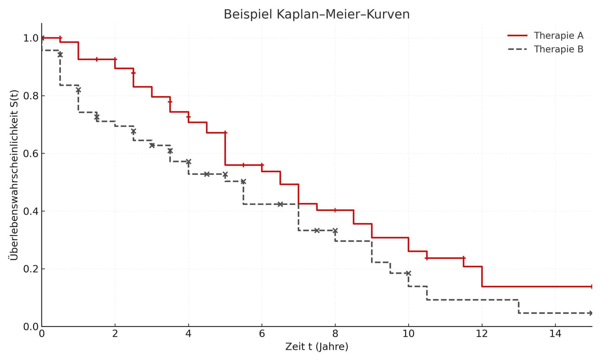Beispiel Kaplan-Meier-Kurven