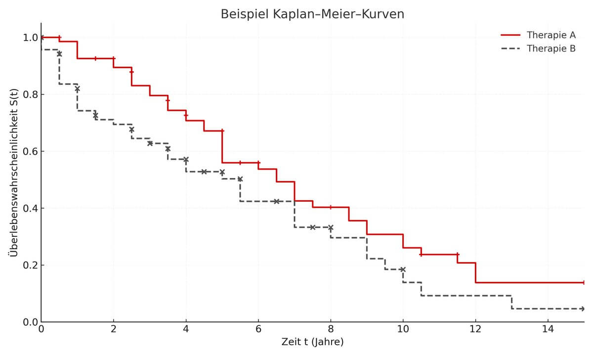 Beispiel Kaplan-Meier-Kurven