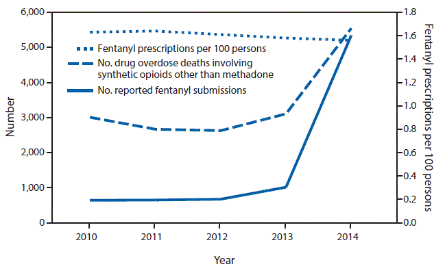 Fentanyl Law Enforcement Submissions and Increases in Synthetic Opioid–Involved Overdose Deaths — 27 States 2013–2014 MMWR