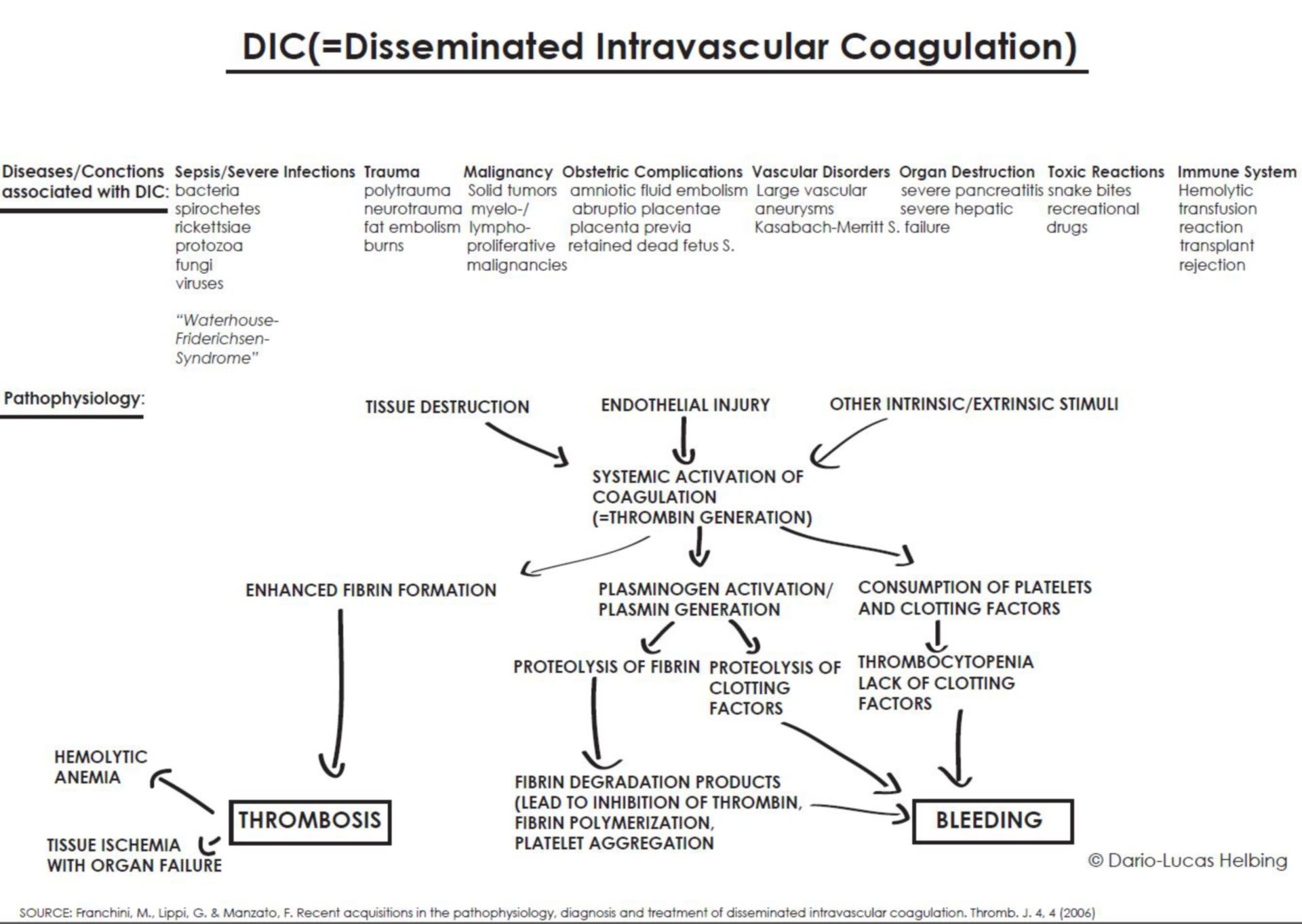 DIC - Disseminated intravascular Coagulation