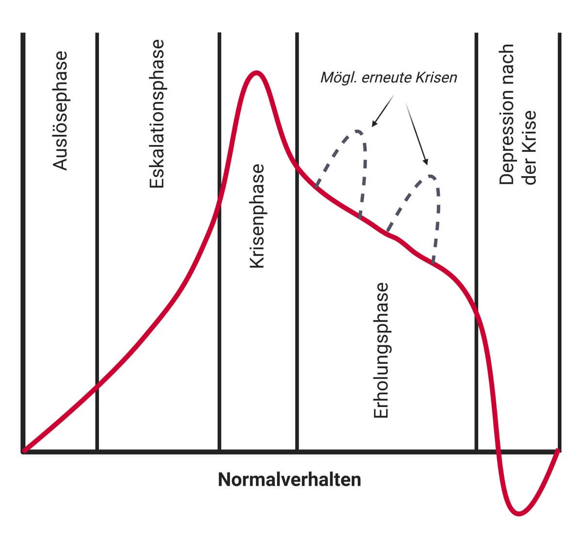 Eskalationsstufen nach Breakwell