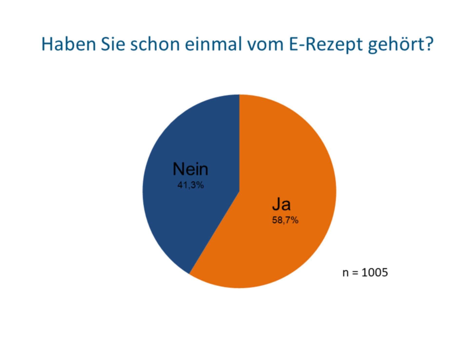 4 von 10 Deutschen haben noch nichts vom E-Rezept gehört (c) Socialwave GmbH