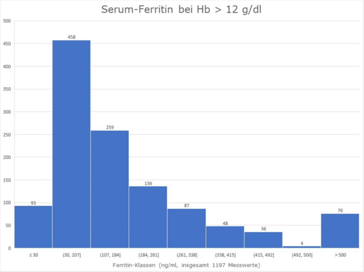 Histogramm von Serum-Ferritinmessungen