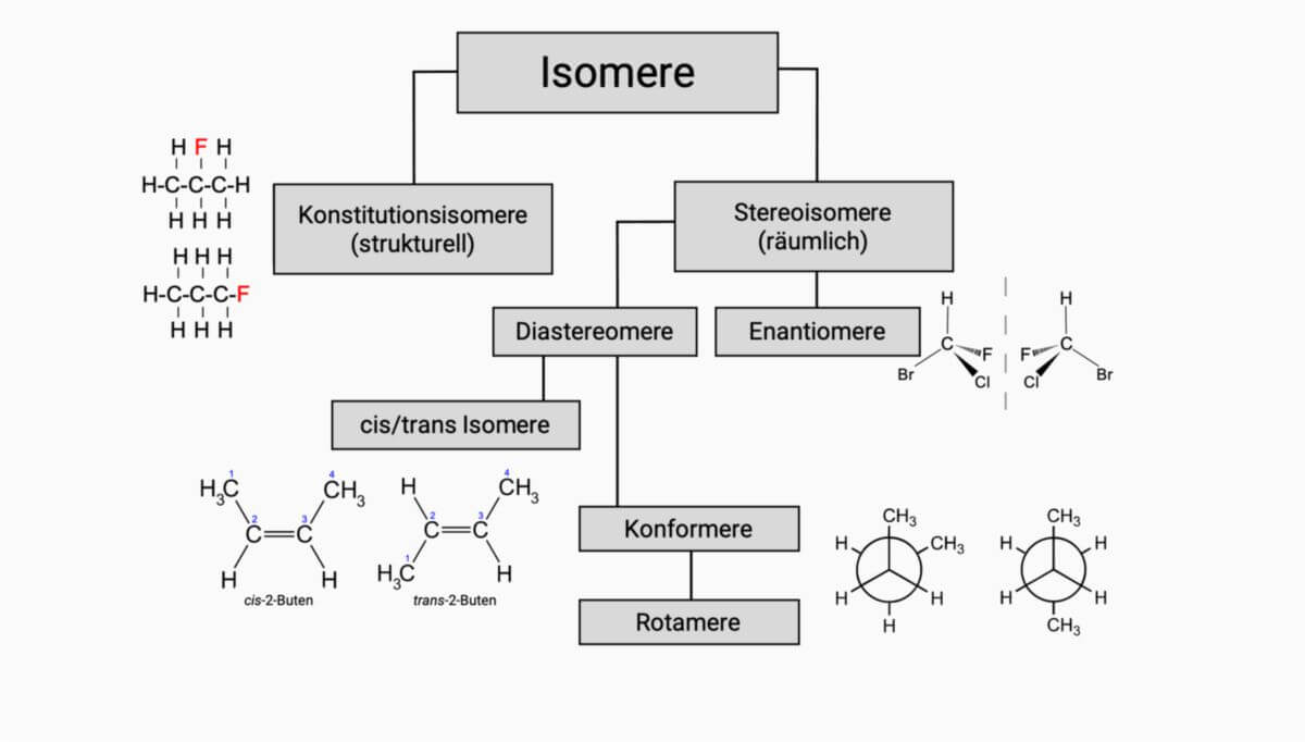 Arten der Isomerie