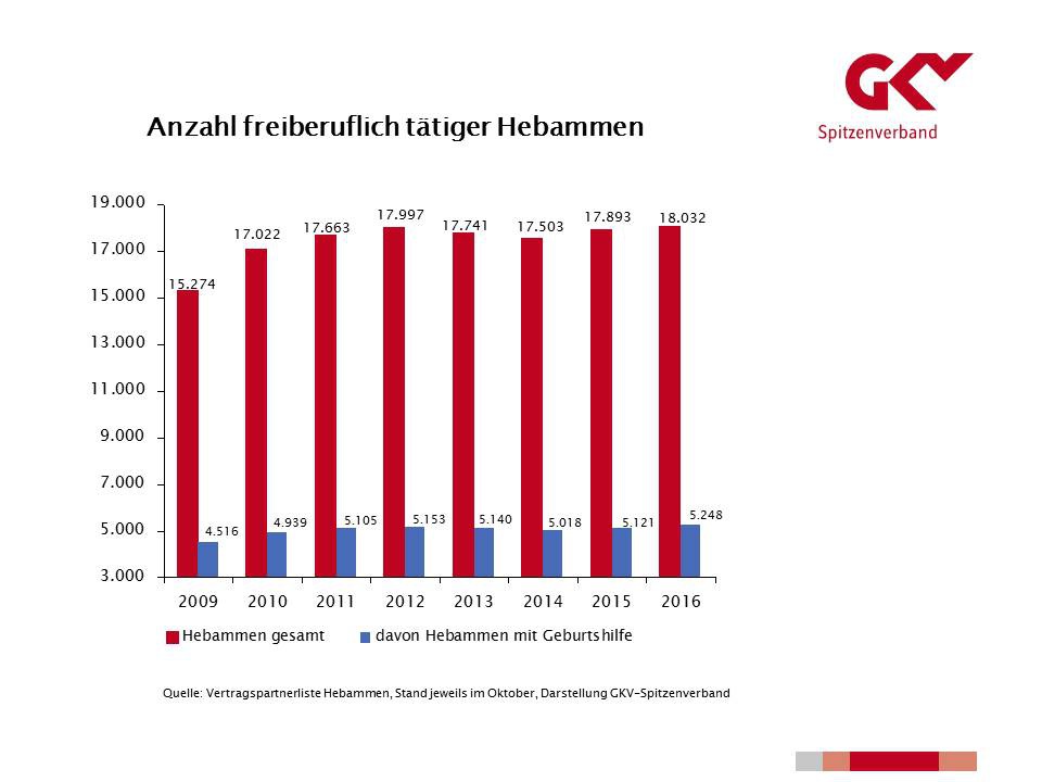 Zahl der Hebammen