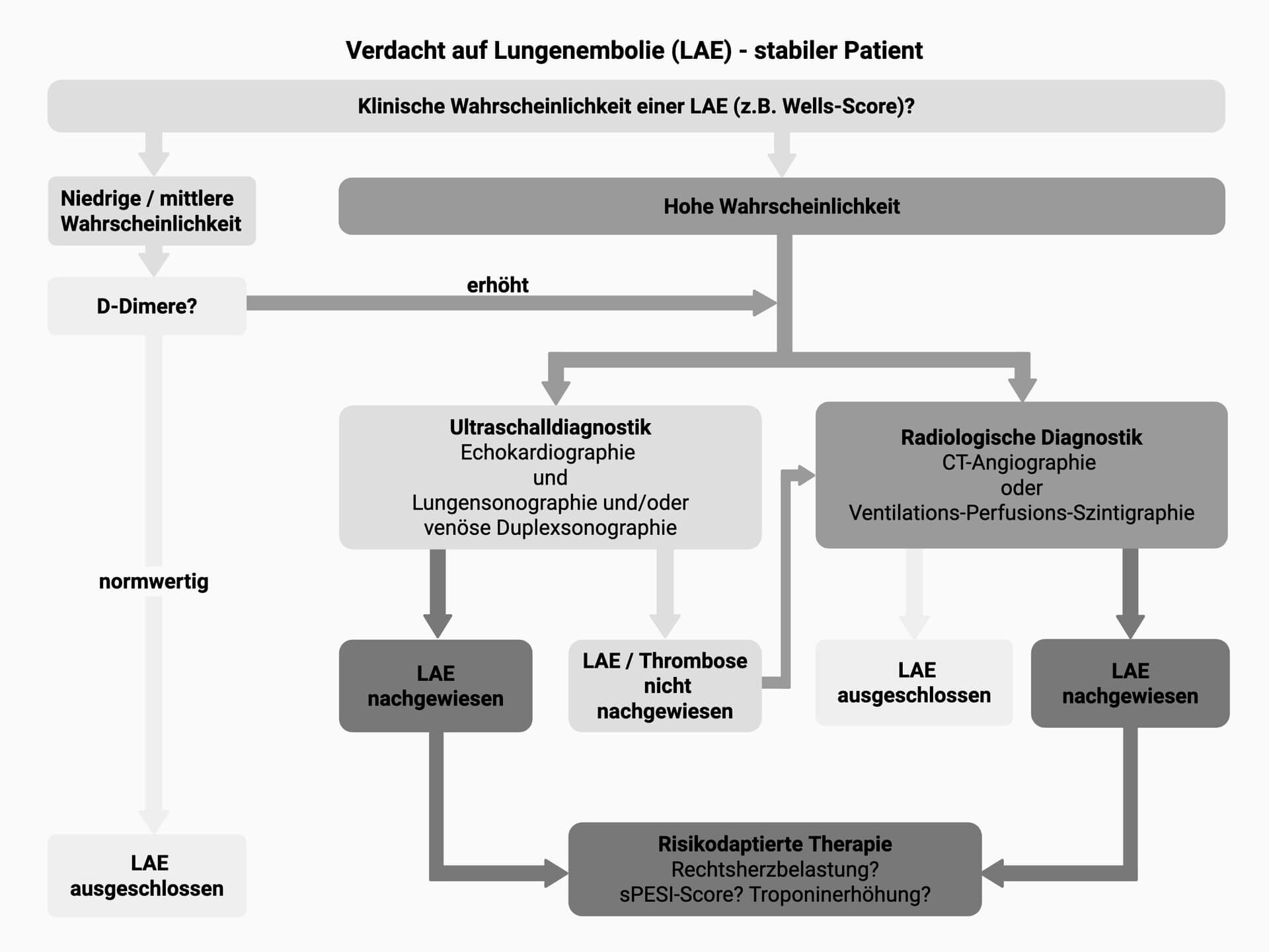 Diagnostischer Algorithmus Lungenembolie