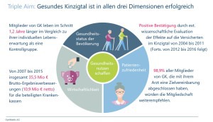 Integrierte Gesundheitssysteme bergen langfristig Potenzial für Kostensenkungen. © OptiMedis AG