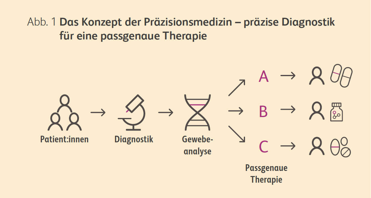 konzept-praezisionsmedizin_original.jpg