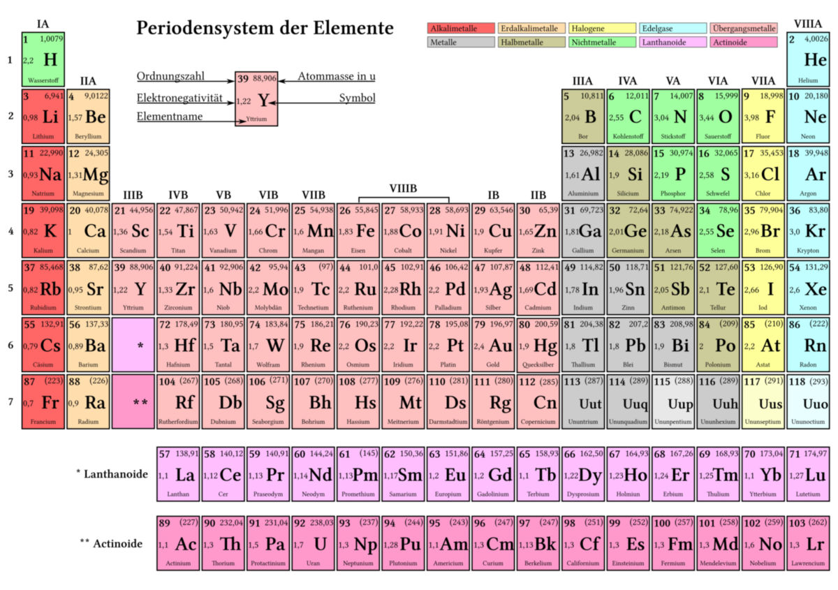 Periodensystem der Elemente: Symbol, Namen, Atommassen und Atomzahl