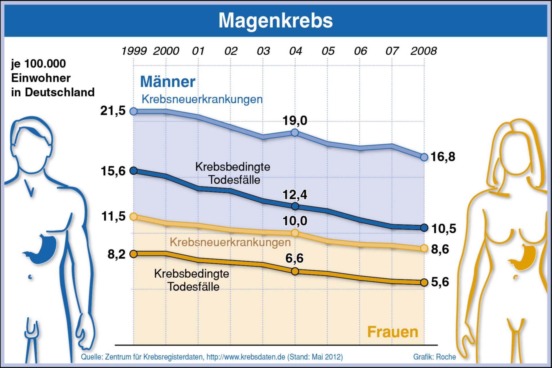 Incidence/mortality stomach cancer