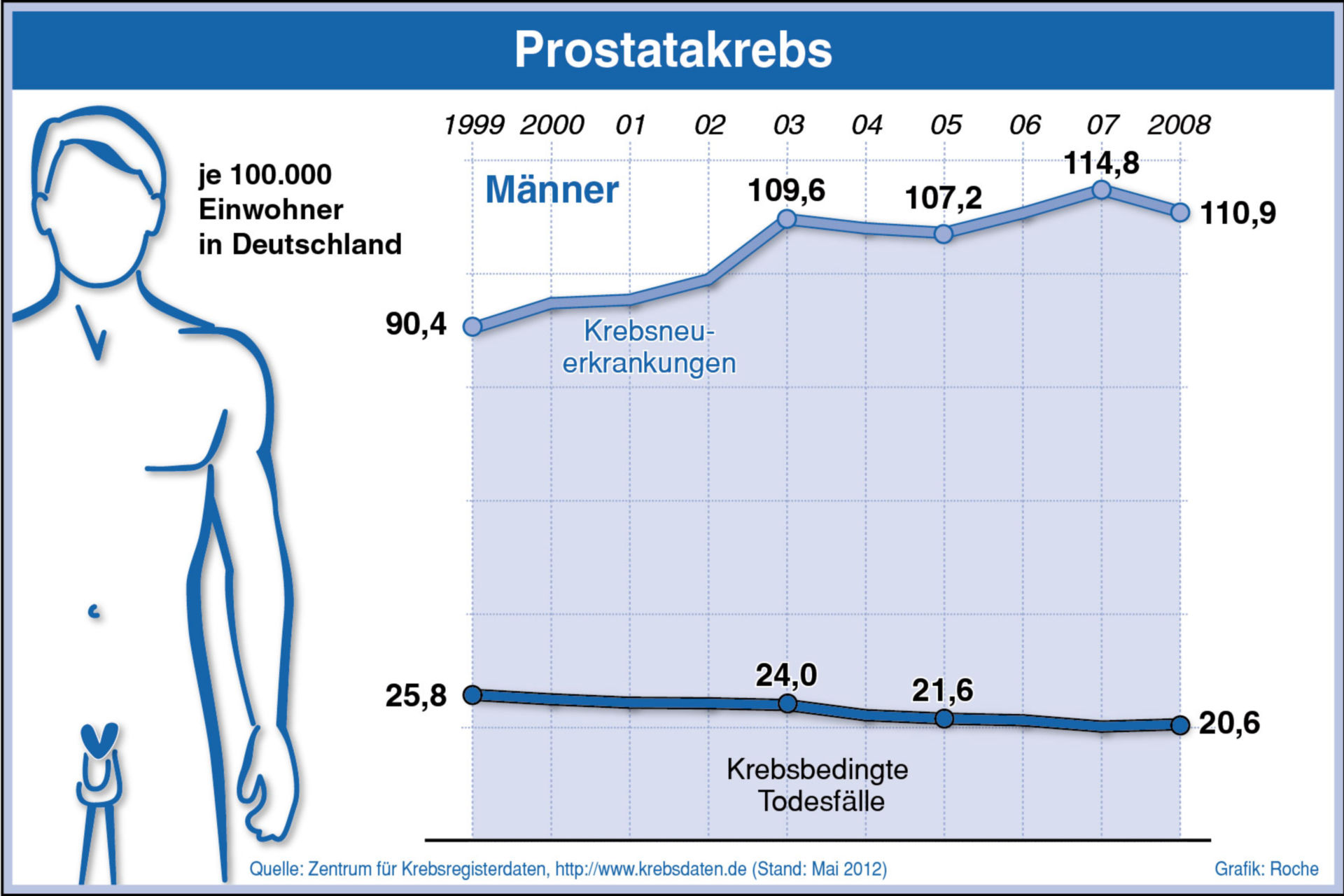 Inzidenz/Mortalität Prostatakrebs