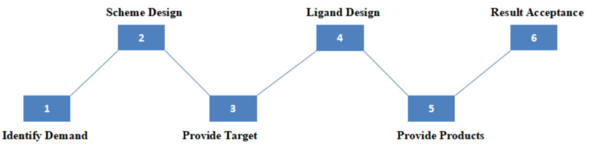 Peptide ligand for target protein