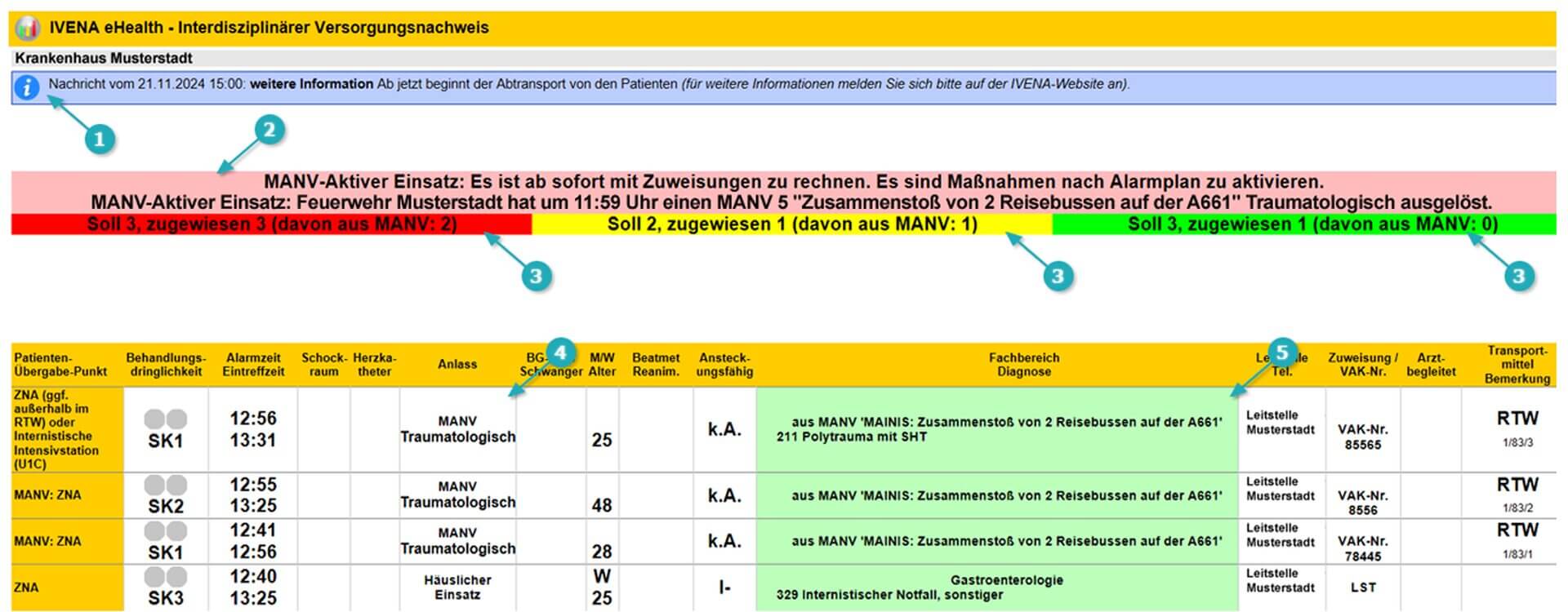 Übersicht eines MANV-Alarm IVENA
