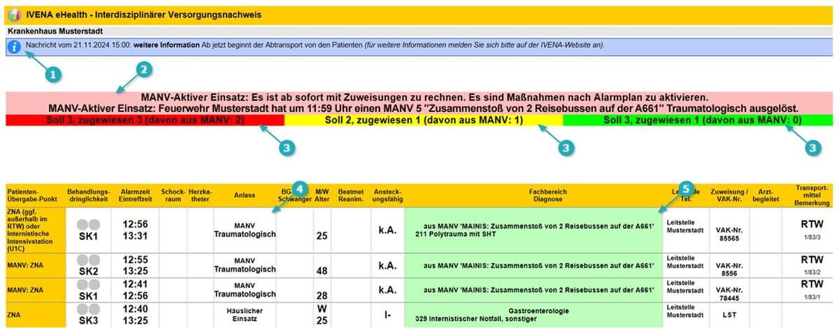 Übersicht eines MANV-Alarm IVENA