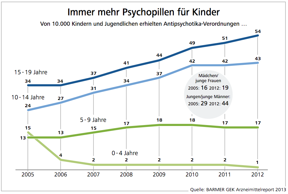 Arzneimittelreport