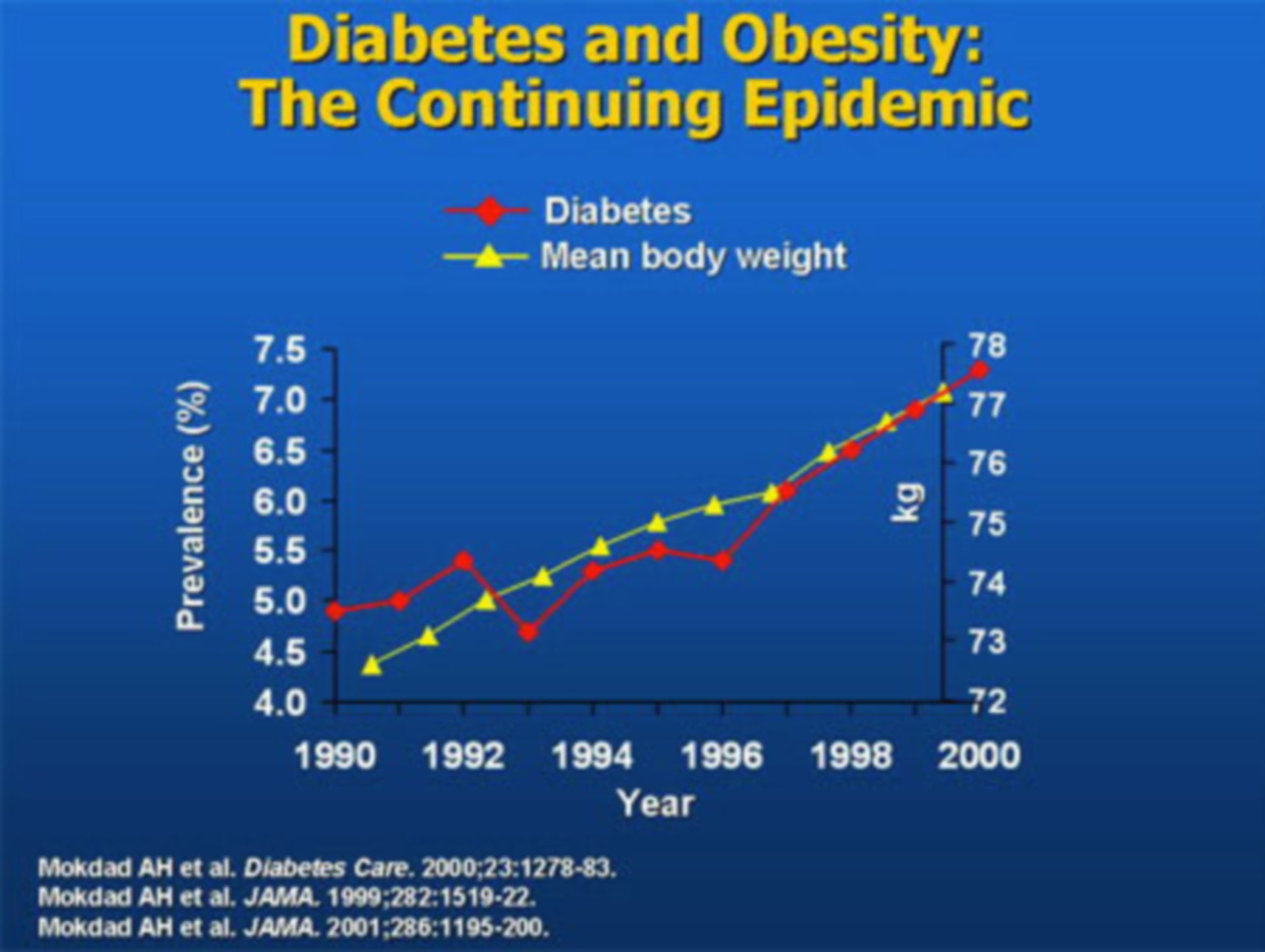 Übergewicht und Diabetes