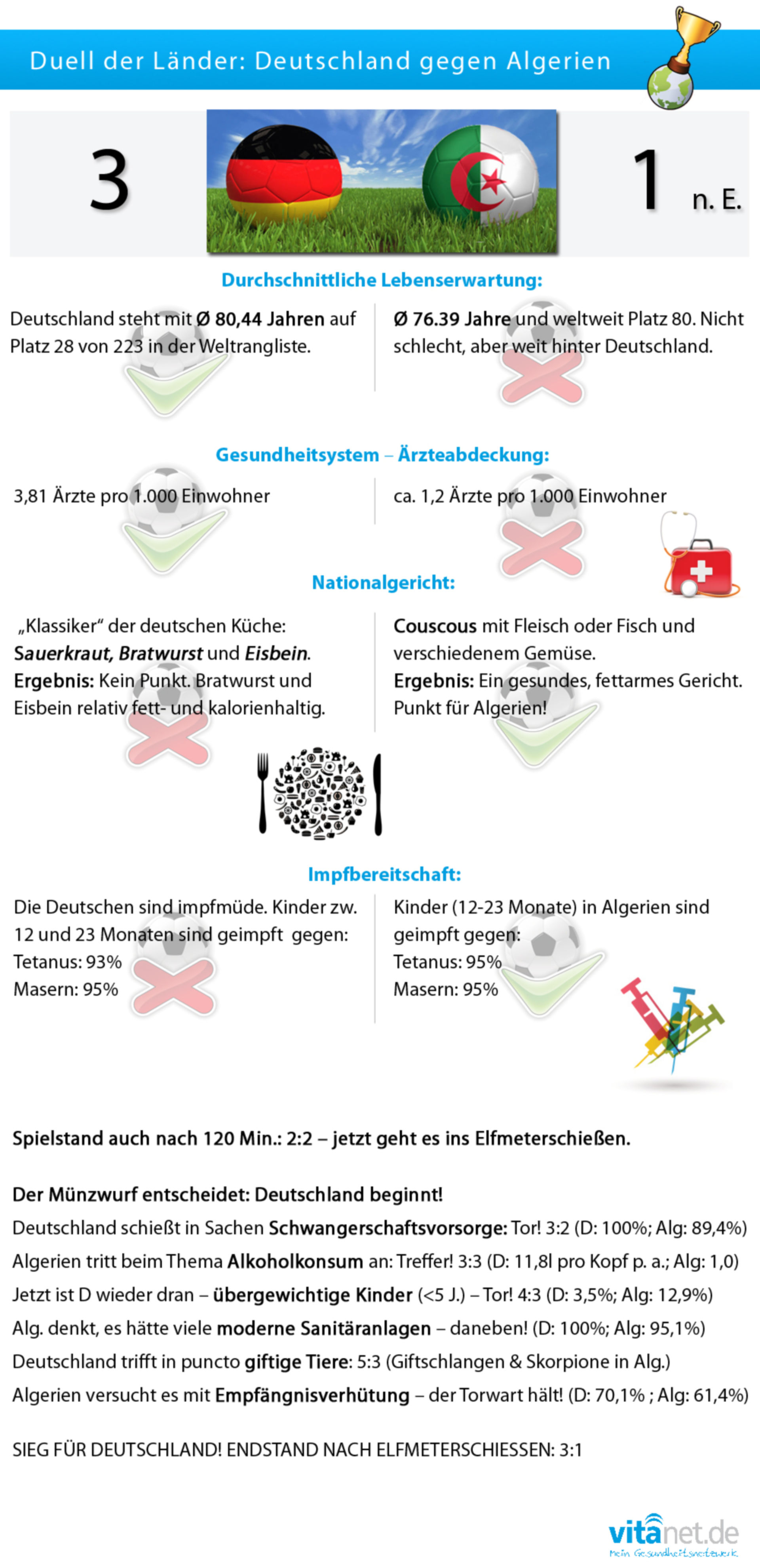 Gesundheits-WM Deutschland vs. Algerien