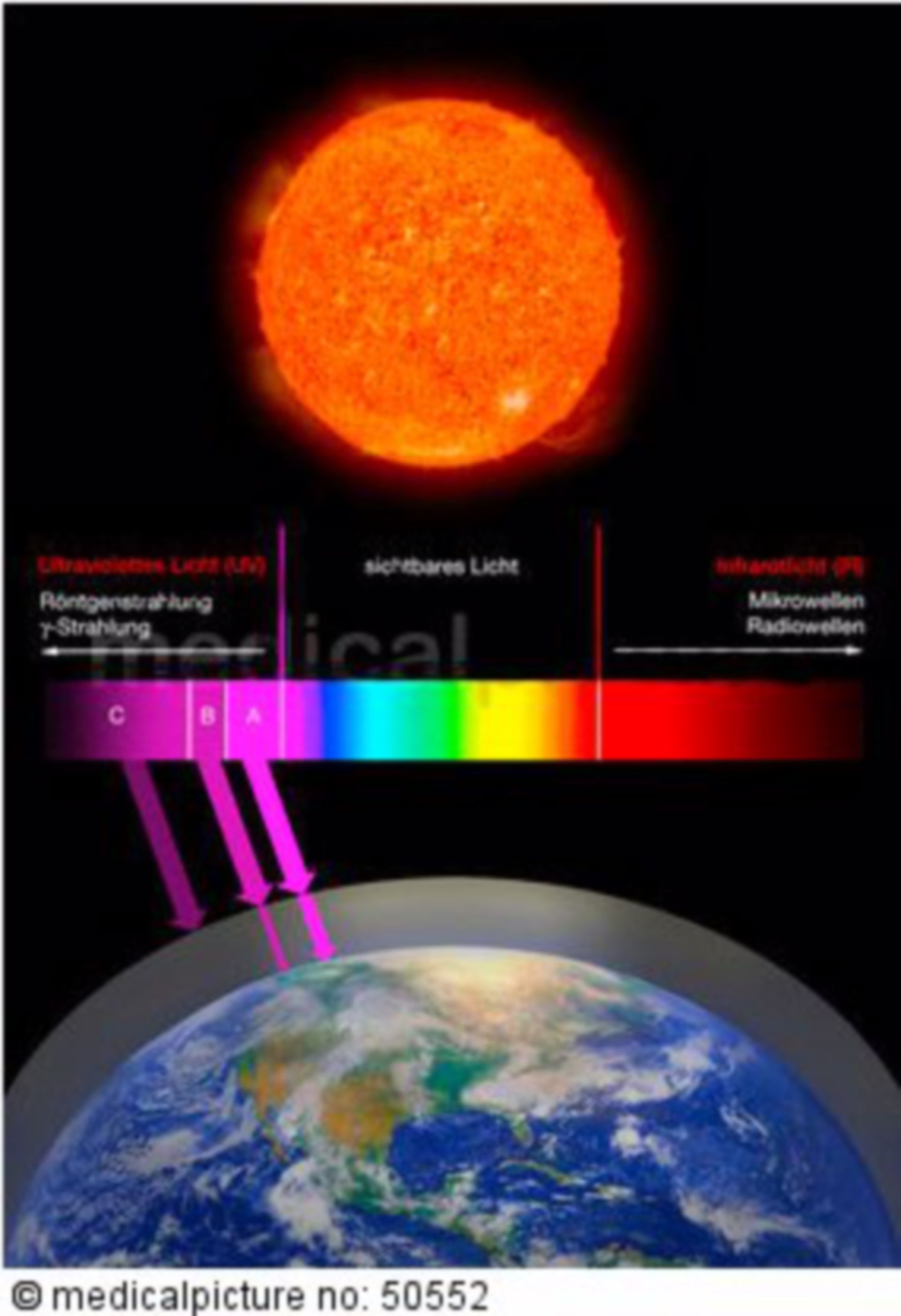  Sonne und elektromagnetische Strahlen 
