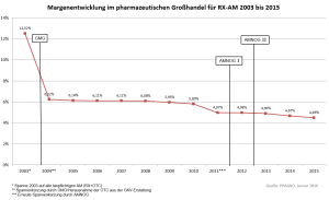 Spannenentwicklung 2003 bis 2015