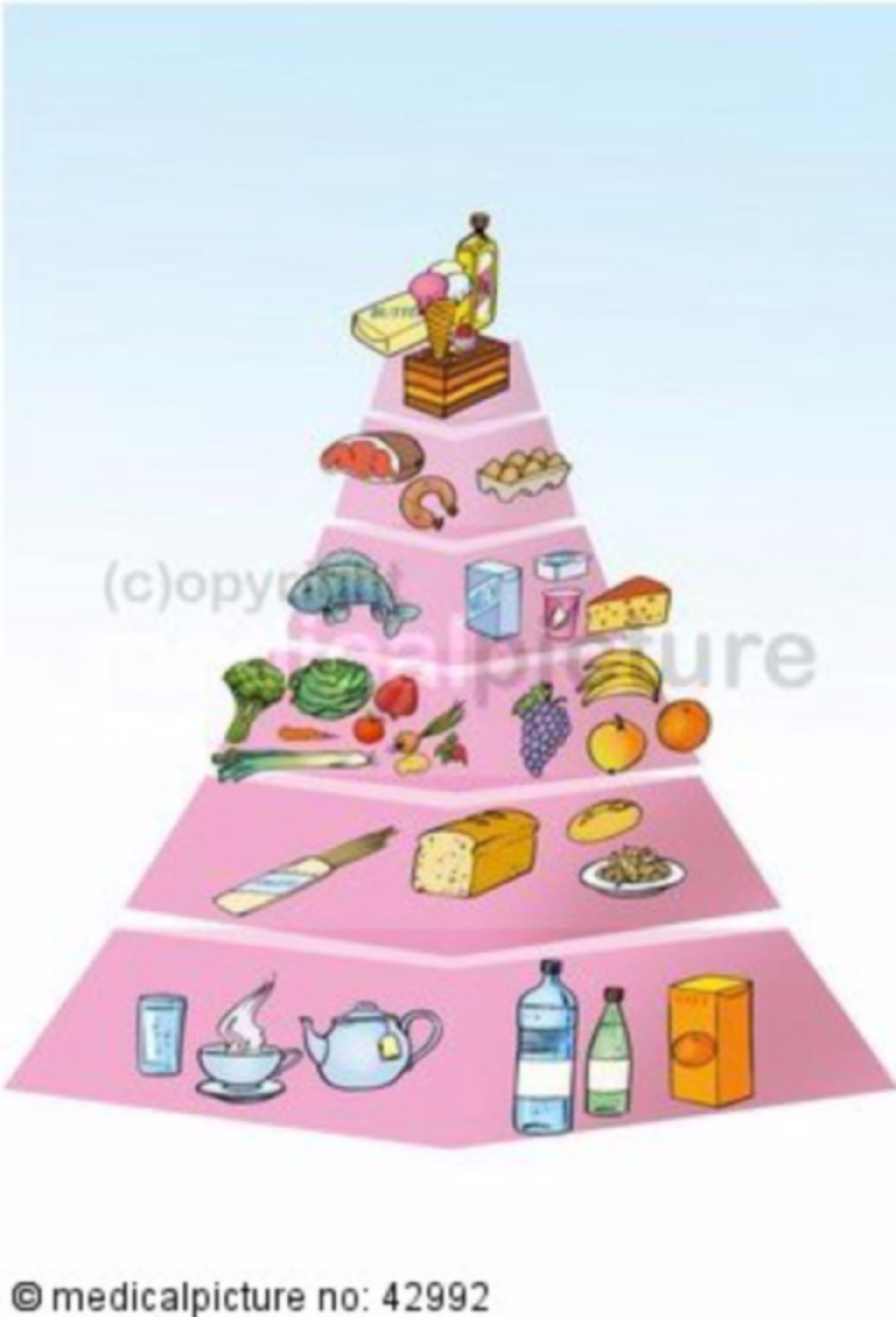  Ernährungspyramide 
