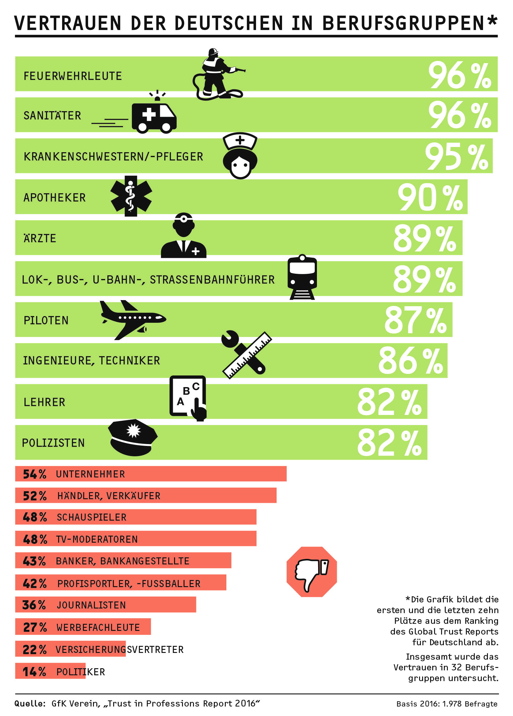 Infografik Trust in Professions Report. 