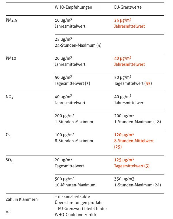 grenzwerte_fu_r_luftschadstoffe_wie_fein