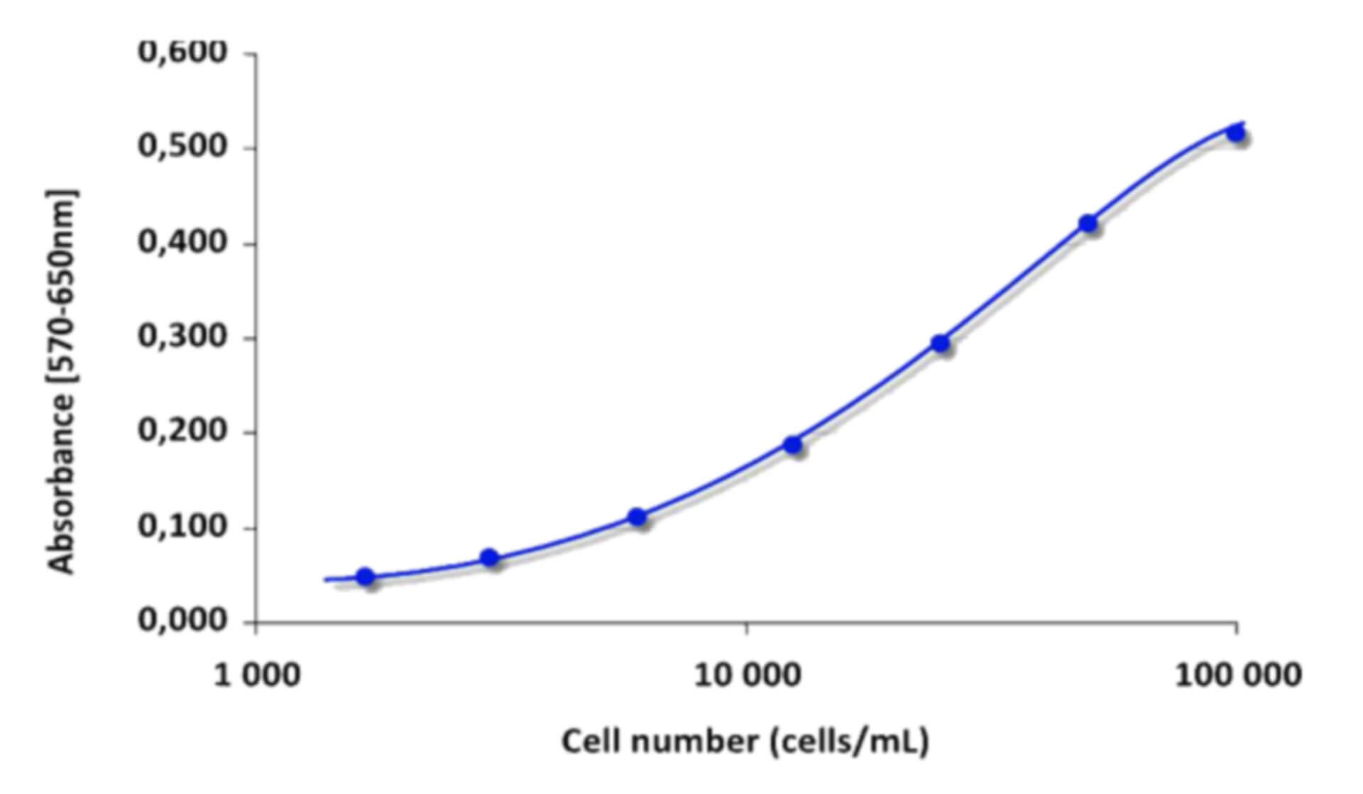 The experimental results of MTT Cell Proliferation Assay