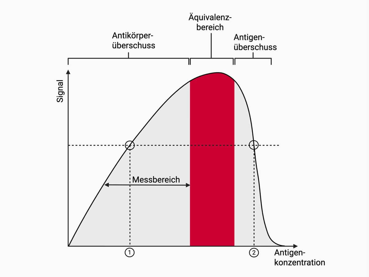 Heidelberger-Kurve