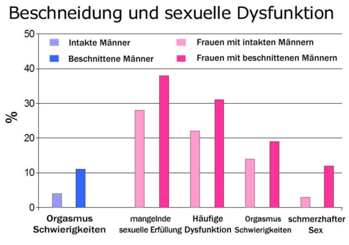 Beschneidung und sexuelle Dysfunktion