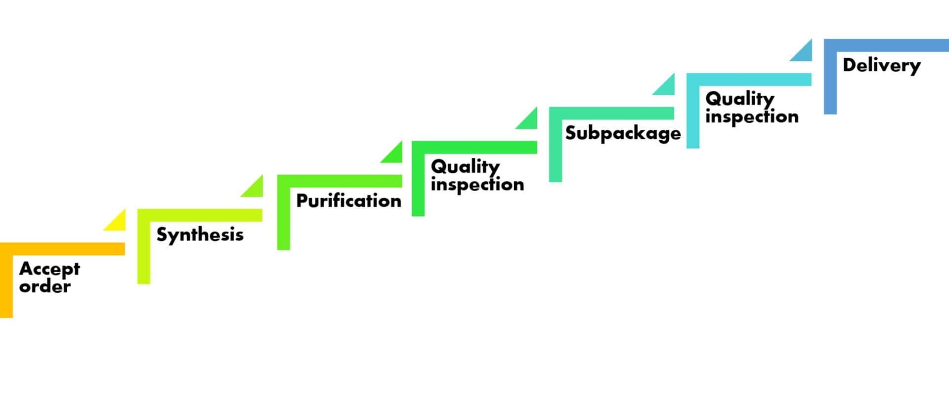 Custom mRNA Synthesis