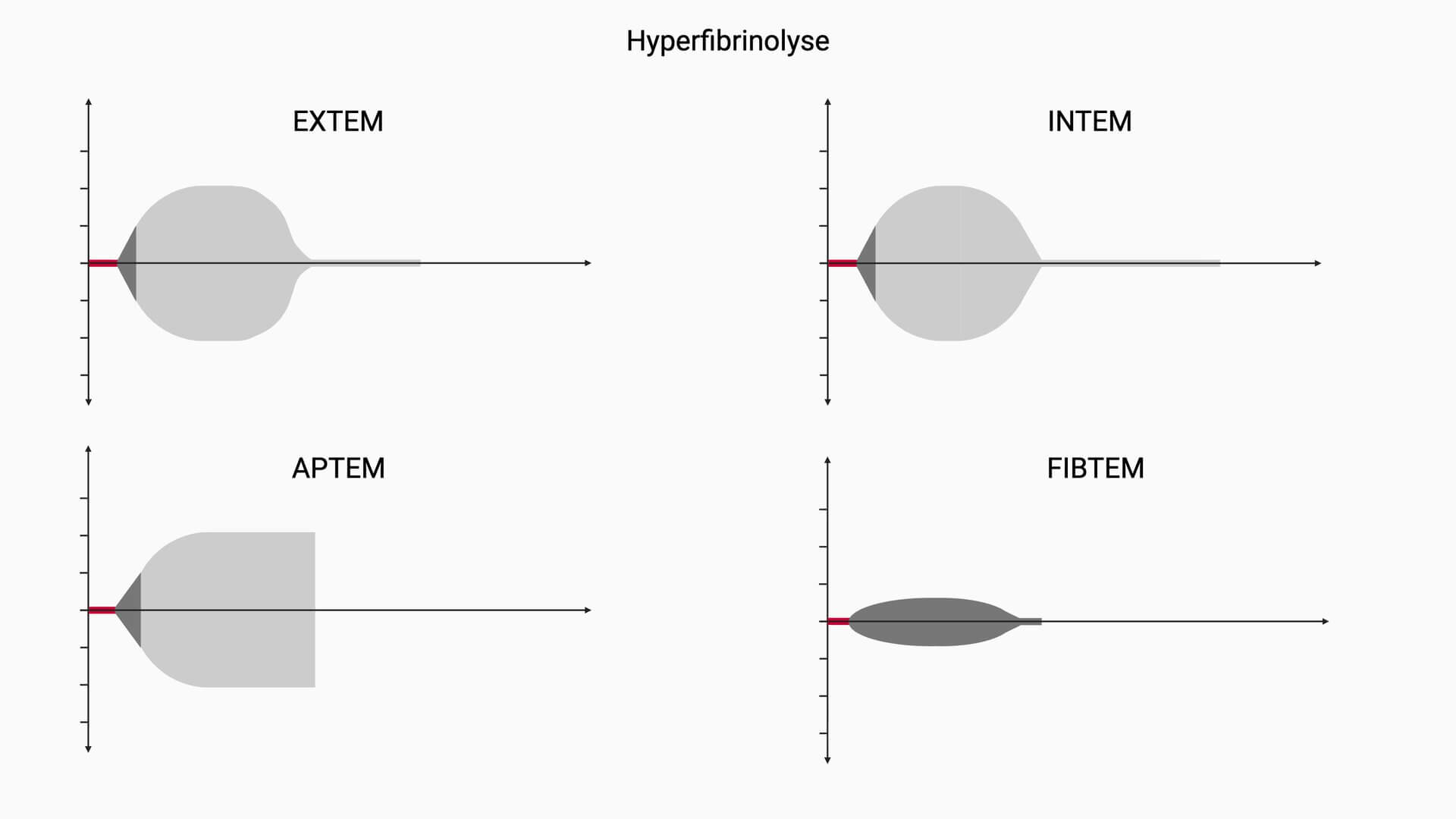 Rotationsthrombelastometrie (ROTEM®)