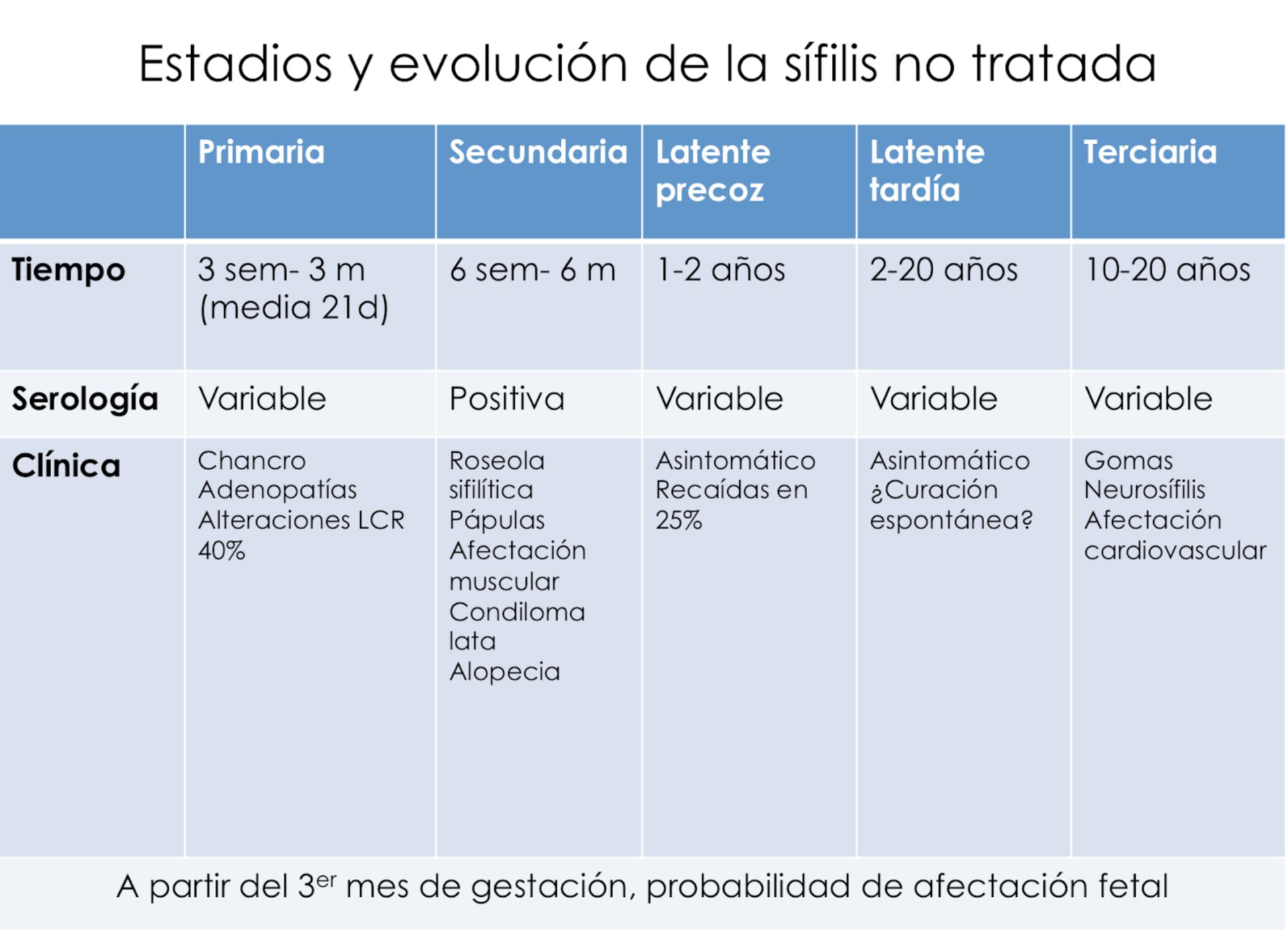 Estadios y evolución de la sífilis no tratada