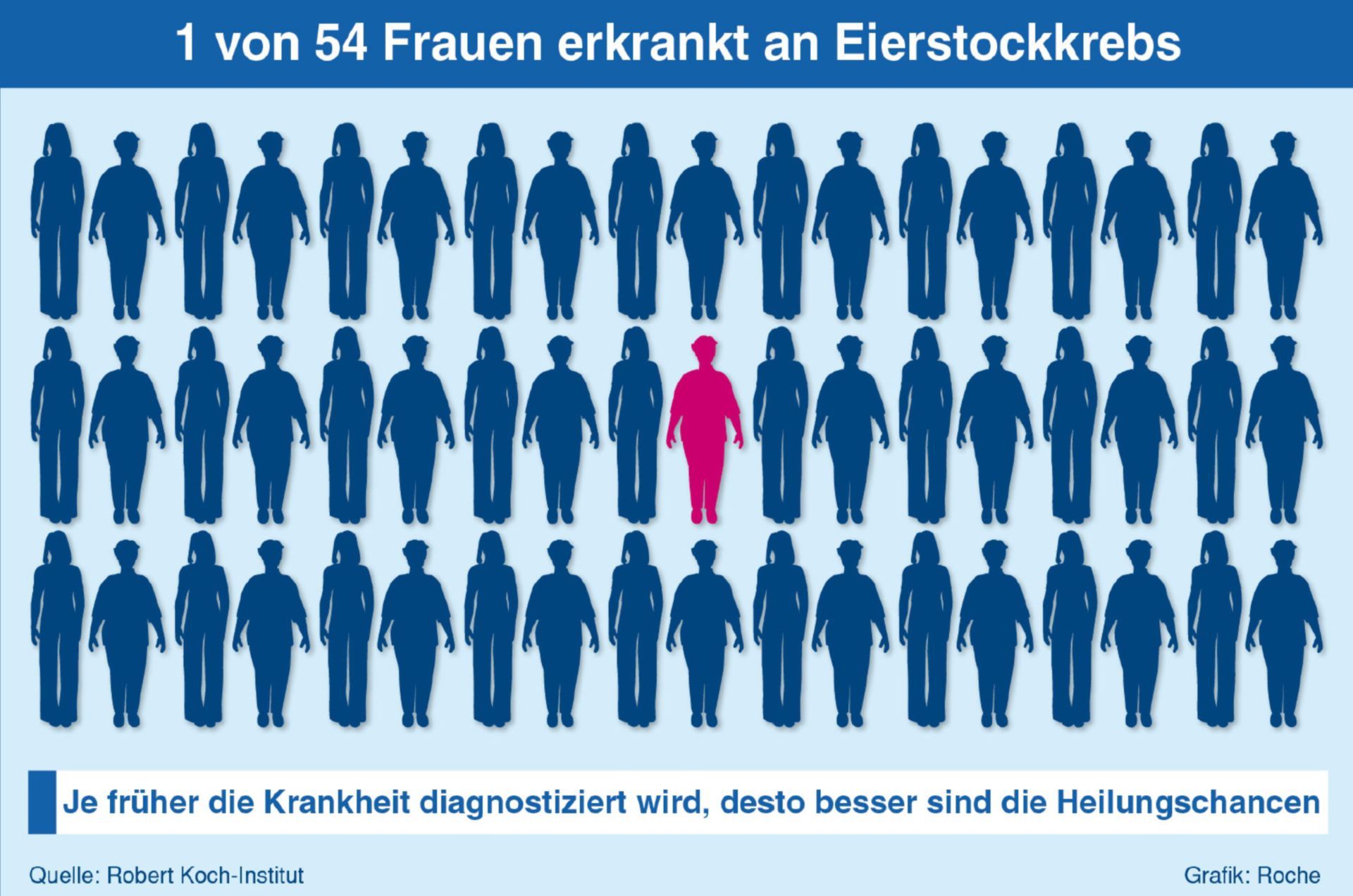 1 von 54 Frauen erkranken an Eierstockkrebs