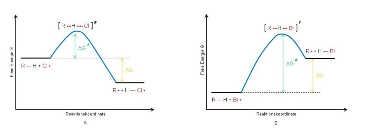 Energiediagramm für Freisetzung eines Alkylradikals unter Einwirkung von Chloratom (A) bzw. Bromatom (B)