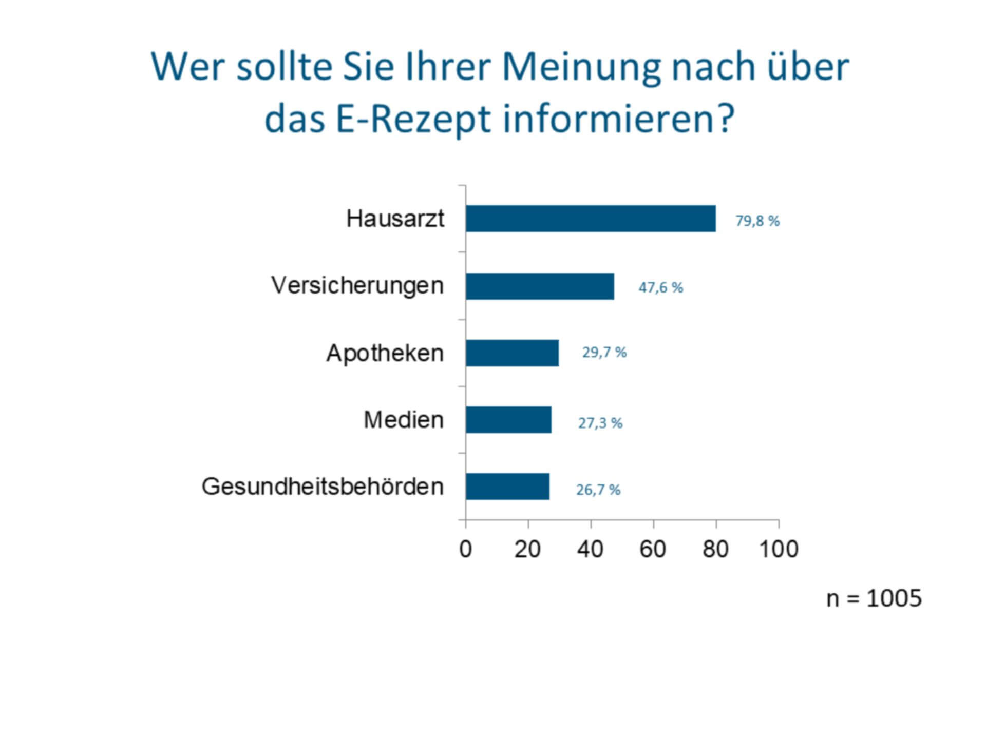 80 Prozent der Deutschen wollen vom Hausarzt über das E-Rezept informiert werden (c) Socialwave GmbH