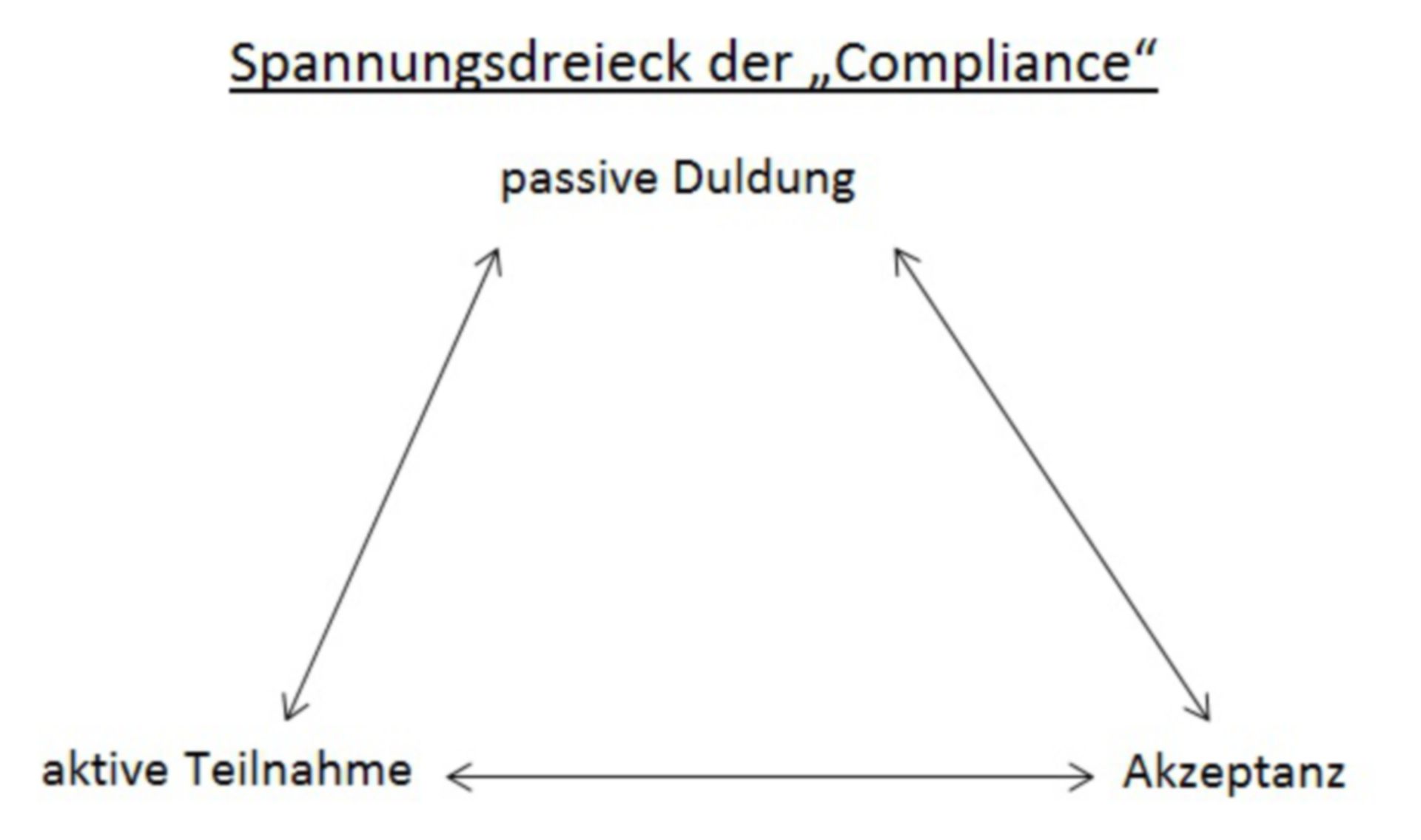 Il triangolo di tensione di conformità. Suggerimento: tolleranza passiva; in basso a sinistra: la partecipazione attiva; in basso a destra: funzionalità di accettazione.