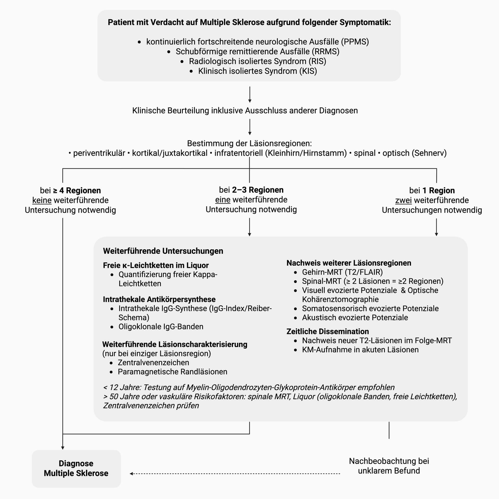Übersicht der Mcdonaldkriterien (2024)