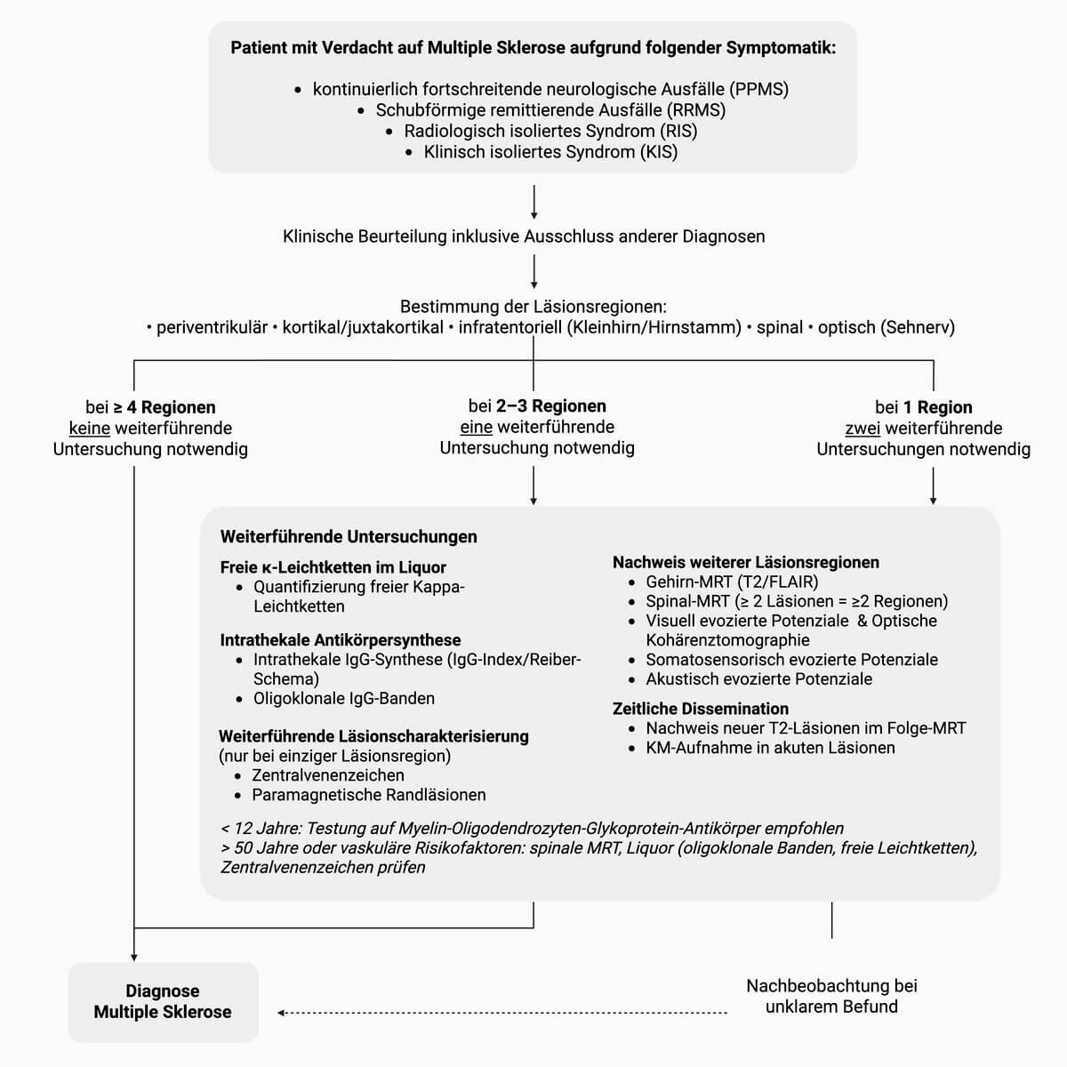 Übersicht der Mcdonaldkriterien (2024)