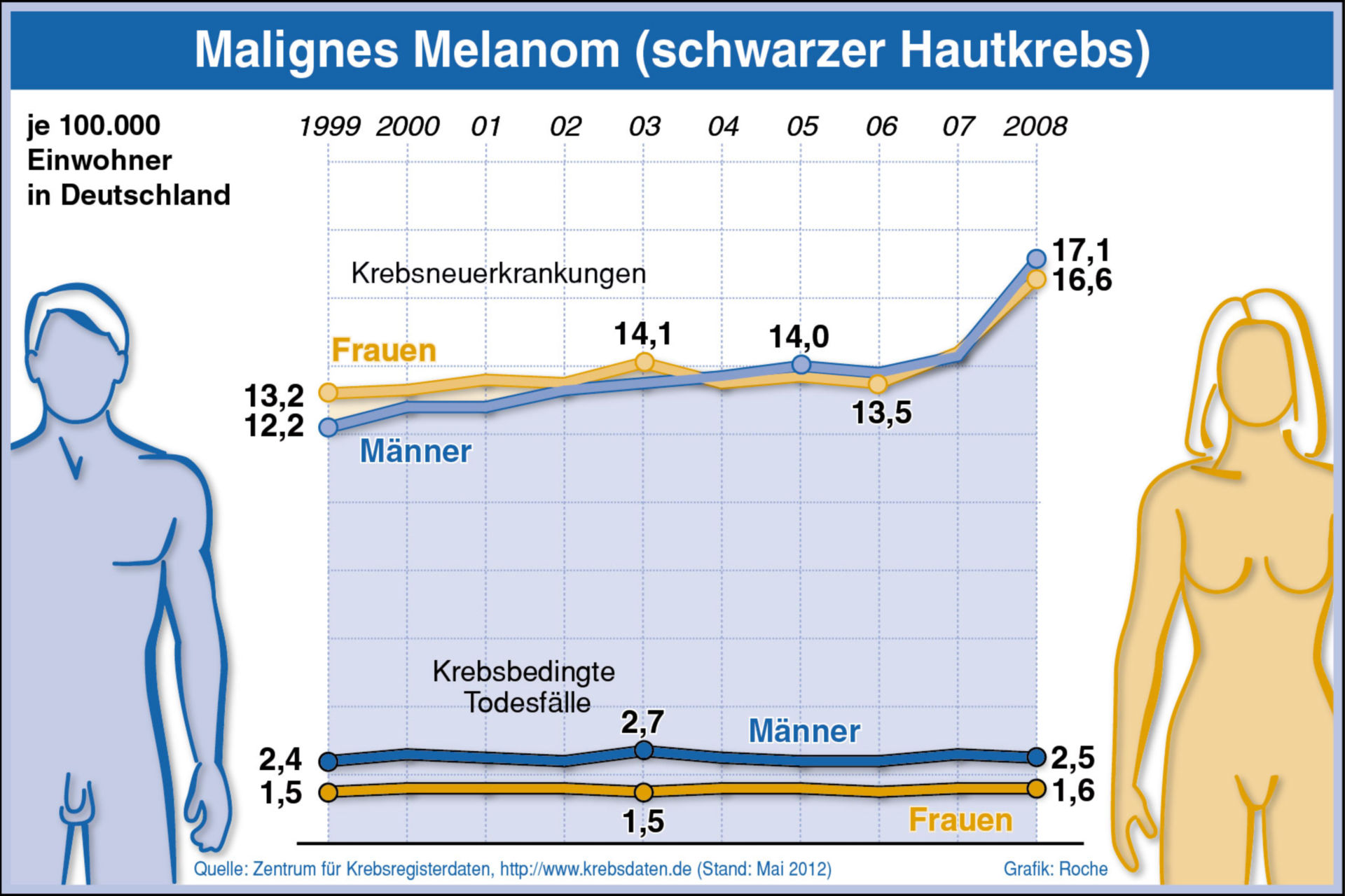 Inzidenz/Mortalität Malignes Melanom (schwarzer Hautkrebs)