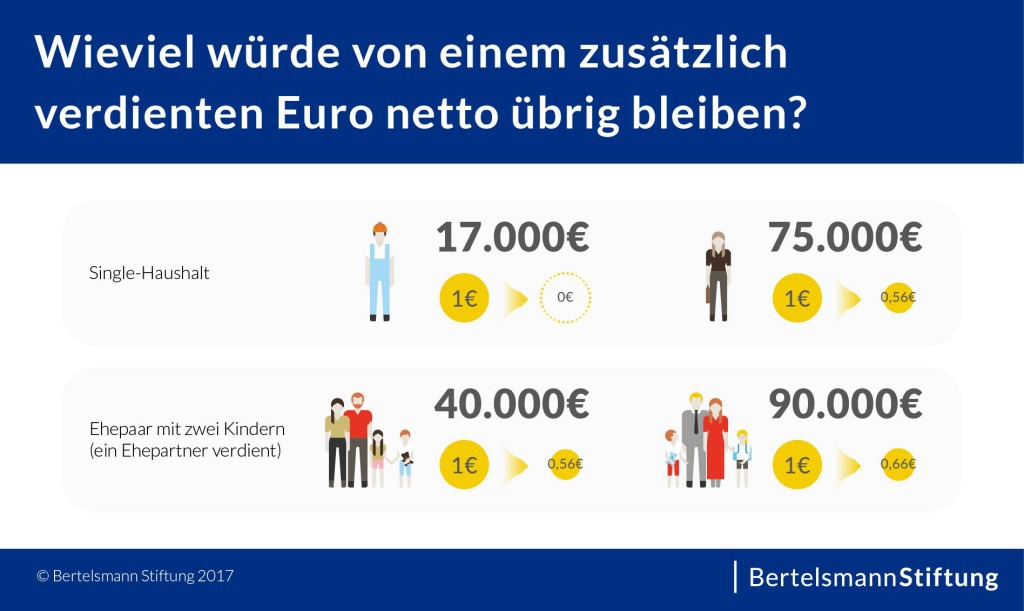Grafik_Wieviel_bleibt_von_einem_zusaetzlich_verdienten_Euro_uebrig_20170817