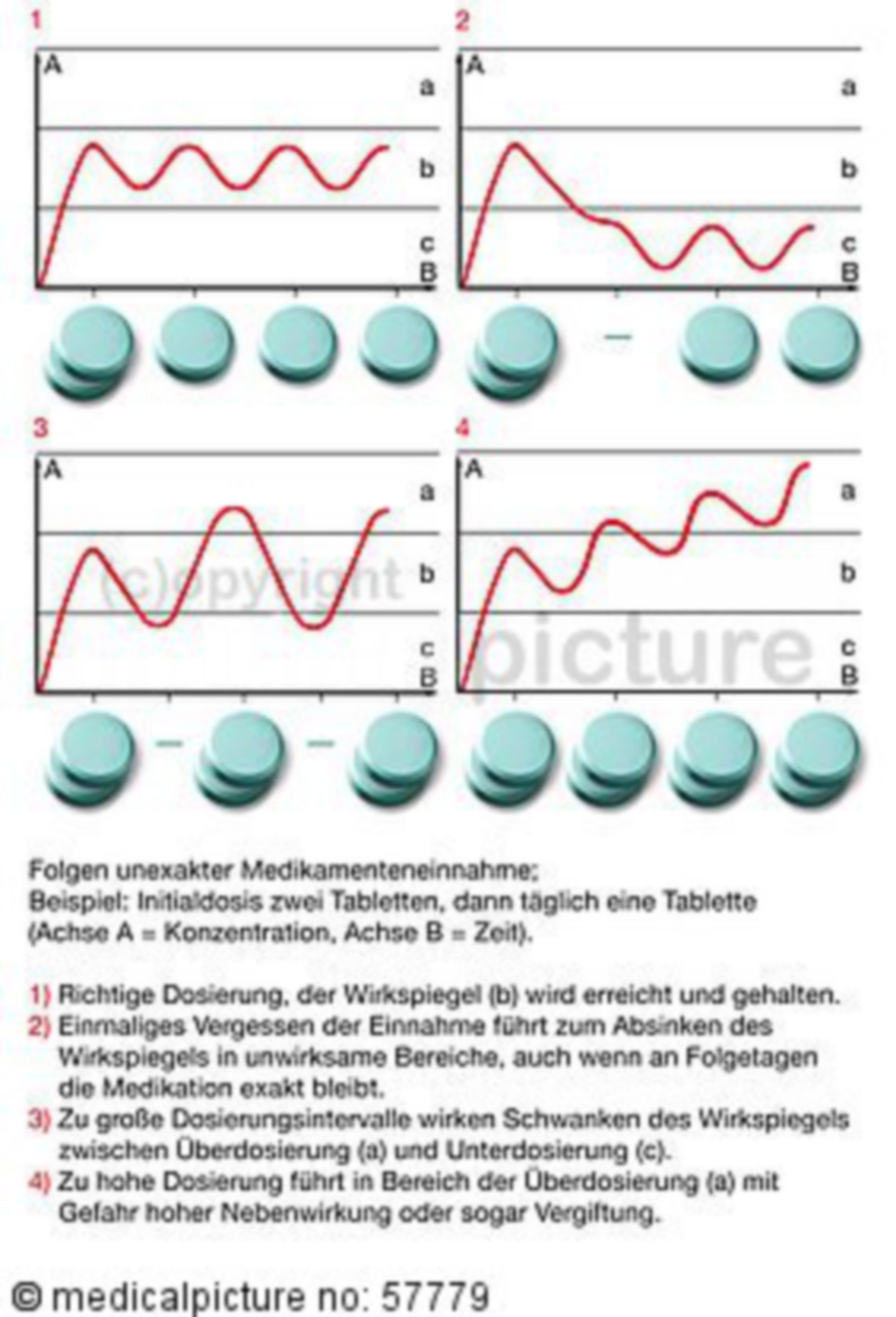 Diagramm - Folgen von unexakter Medikamenteneinahme